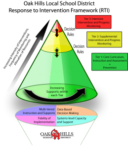 OHLSD Response to Intervention tiers list